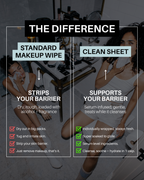 Comparison of a standard makeup wipe and a Clean Sheet: individually wrapped, super soaked, cleanses and hydrates in one step